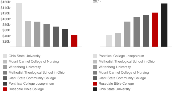 Rosedale Bible College Faculty Compensation and Workload Chart