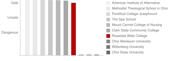 Rosedale Bible College Safety Chart