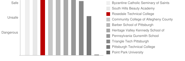 Rosedale Technical Institute Safety Chart
