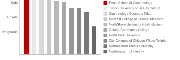 Rosel School of Cosmetology Safety Chart