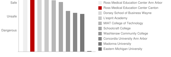 Ross Medical Education Center Canton Safety Chart