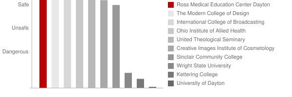 Ross Medical Education Center Dayton Safety Chart