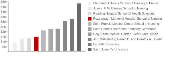 Roxborough Memorial Hospital School of Nursing Tuition Comparison Chart
