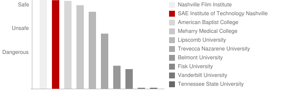 SAE Institute of Technology Nashville Safety Chart