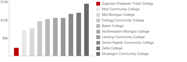 Saginaw Chippewa Tribal College Tuition Comparison Chart