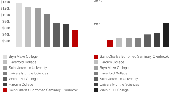 Saint Charles Borromeo Seminary Overbrook Faculty Compensation and Workload Chart