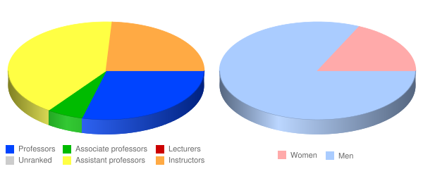 Saint Charles Borromeo Seminary Overbrook Faculty Demographics Chart