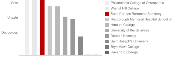 Saint Charles Borromeo Seminary Overbrook Safety Chart