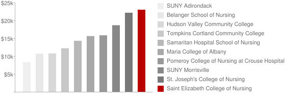 Saint Elizabeth Medical Center School of Radiography Tuition Comparison Chart