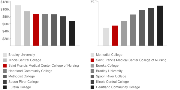 Saint Francis Medical Center College of Nursing Faculty Compensation and Workload Chart