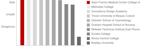 Saint Francis Medical Center College of Nursing Safety Chart