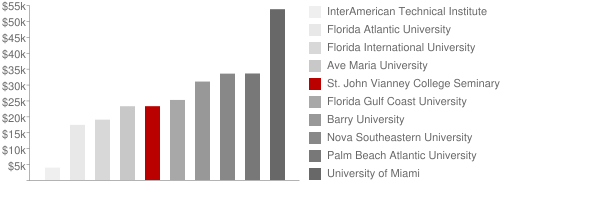Saint John Vianney College Seminary Tuition Comparison Chart