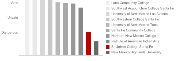 St John's College Santa Fe Safety Chart