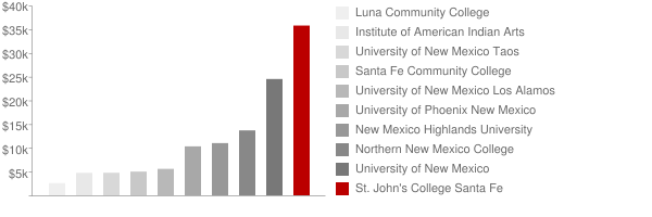 St John's College Santa Fe Tuition Comparison Chart