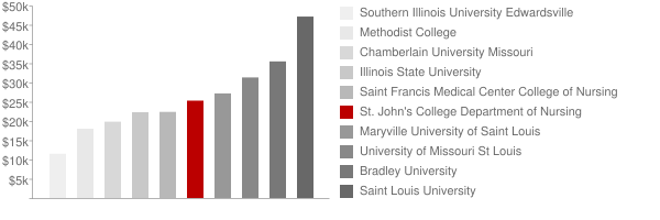 St Johns College Tuition Comparison Chart