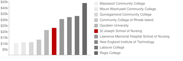 St Joseph School of Nursing Tuition Comparison Chart