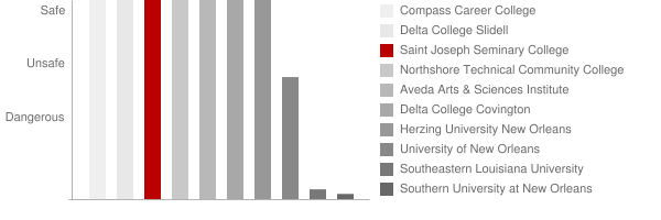 Saint Joseph Seminary College Safety Chart