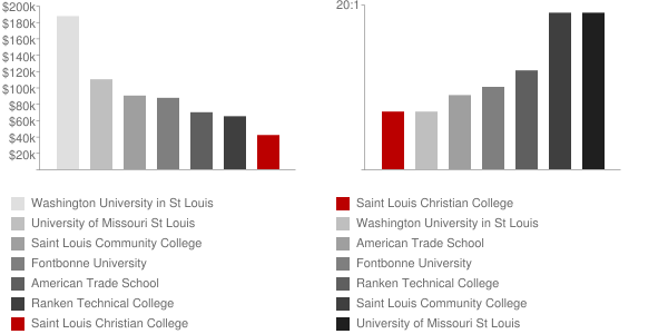 Saint Louis Christian College Faculty Compensation and Workload Chart