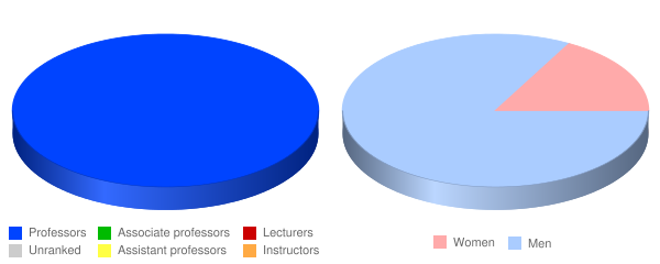 Saint Louis Christian College Faculty Demographics Chart