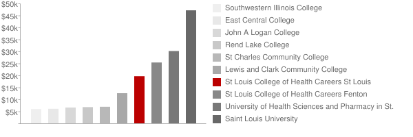 St Louis College of Health Careers St Louis Tuition Comparison Chart