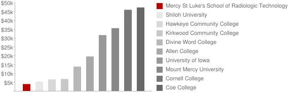 Mercy St Luke's School of Radiologic Technology Tuition Comparison Chart