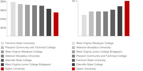Salem International University Faculty Compensation and Workload Chart