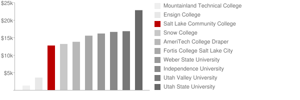 Salt Lake Community College
