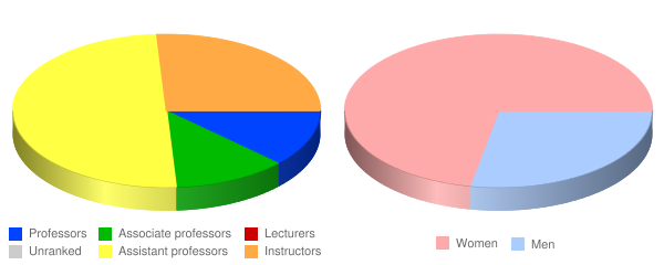 Samuel Merritt University Faculty Demographics Chart