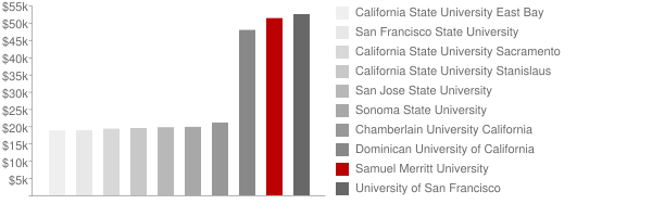 Samuel Merritt University Tuition Comparison Chart