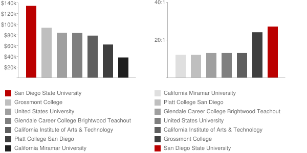 san diego state university faculty salaries interior designer salary california
