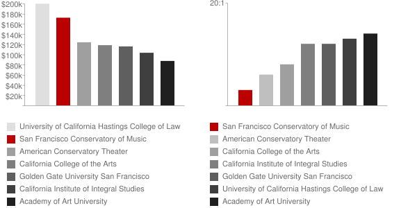 San Francisco Conservatory of Music Faculty Compensation and Workload Chart