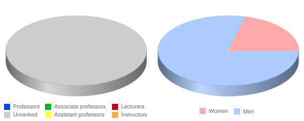 San Francisco Conservatory of Music Faculty Demographics Chart
