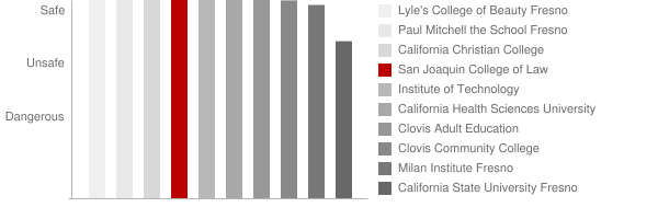 San Joaquin College of Law Safety Chart