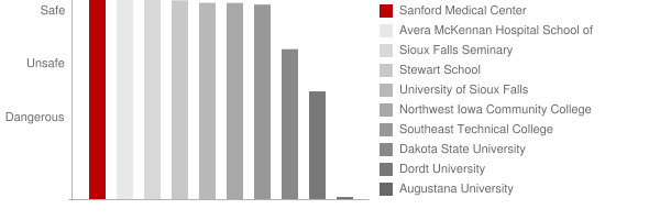 Sanford Medical Center Safety Chart