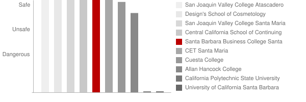 Santa Barbara Business College Santa Maria Safety Chart