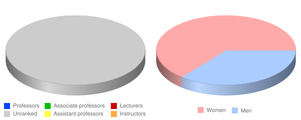 Saybrook University Faculty Demographics Chart