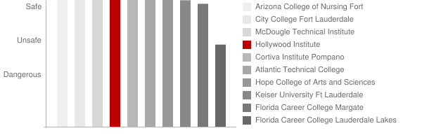 American Institute Safety Chart