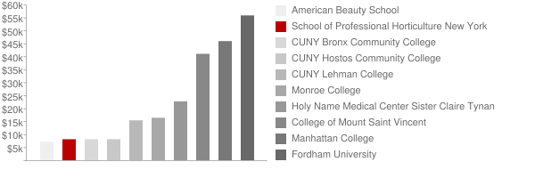 School of Professional Horticulture at the New York Botanical Garden Tuition Comparison Chart
