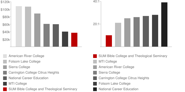 SUM Bible College and Theological Seminary Faculty Compensation and Workload Chart
