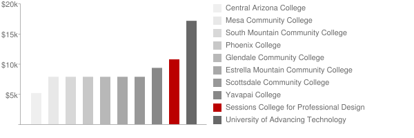 Sessions College for Professional Design Tuition Comparison Chart