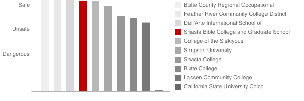 Shasta Bible College and Graduate School Safety Chart