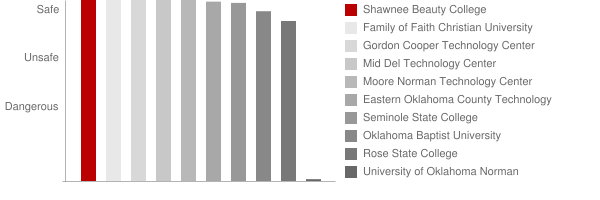Shawnee Beauty College Safety Chart