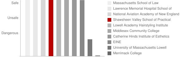 Shawsheen Valley Regional Vocational Technical School Safety Chart