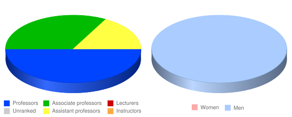 Shepherds Theological Seminary Faculty Demographics Chart