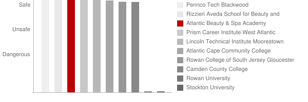 Atlantic Beauty & Spa Academy Safety Chart