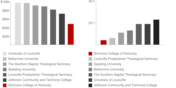 Simmons College of Kentucky Faculty Compensation and Workload Chart
