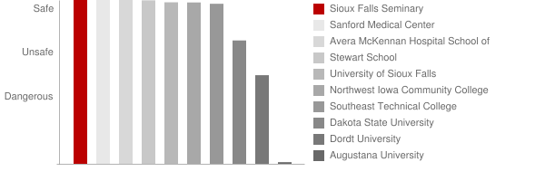 Sioux Falls Seminary Safety Chart