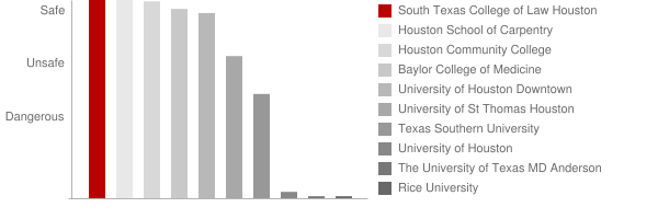 South Texas College of Law Safety Chart