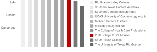 South Texas Vocational Technical Institute McAllen Safety Chart