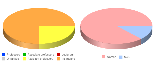 South University Austin Faculty Demographics Chart